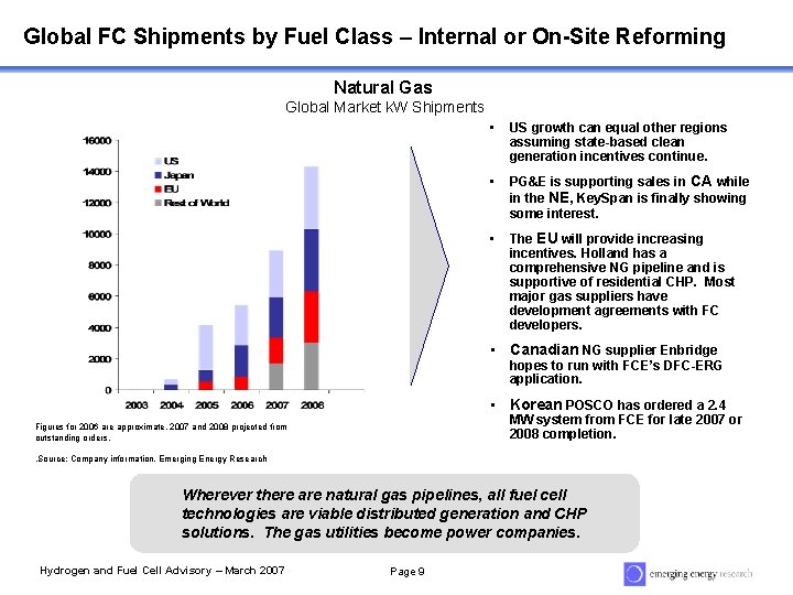 Global FC Shipments by Fuel Class – Internal or On-Site Reforming Natural Gas Global
