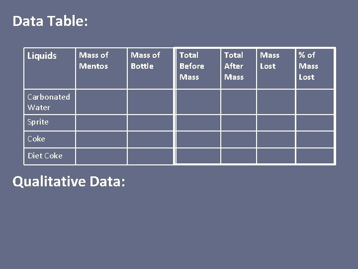 Data Table: Liquids Mass of Mentos Carbonated Water Sprite Coke Diet Coke Qualitative Data: