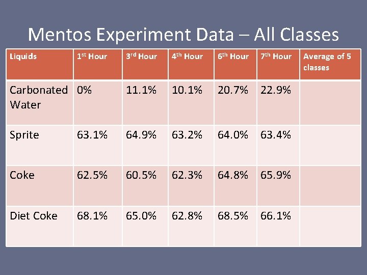 Mentos Experiment Data – All Classes Liquids 1 st Hour 3 rd Hour 4