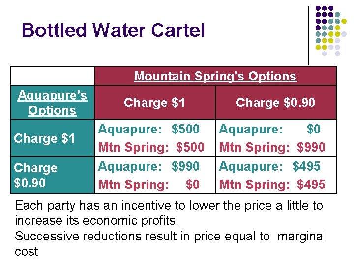 Bottled Water Cartel Mountain Spring's Options Aquapure's Options Charge $1 Charge $0. 90 Aquapure: