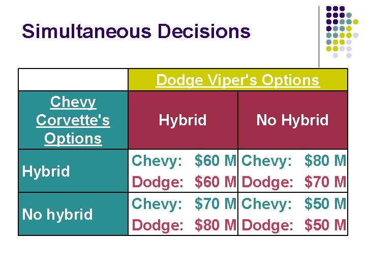 Simultaneous Decisions Dodge Viper's Options Chevy Corvette's Options Hybrid No hybrid Hybrid Chevy: Dodge: