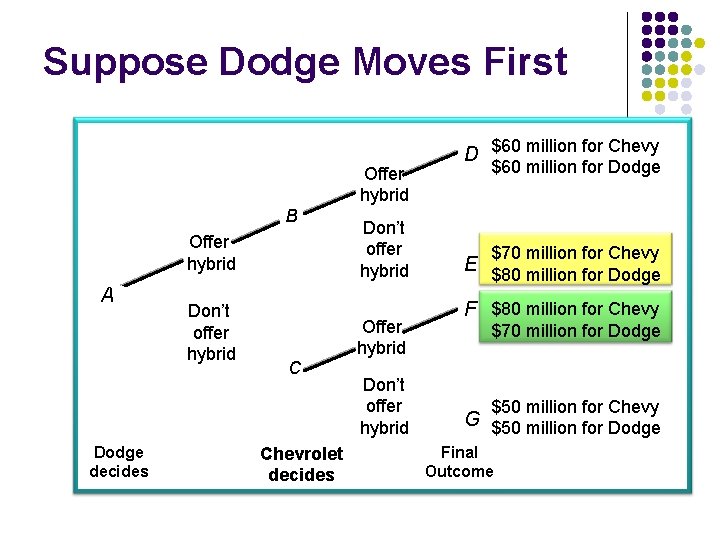 Suppose Dodge Moves First Offer hybrid B Offer hybrid A Dodge decides Don’t offer