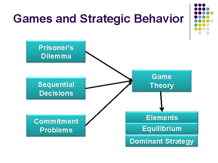 Games and Strategic Behavior Prisoner's Dilemma Sequential Decisions Commitment Problems Game Theory Elements Equilibrium