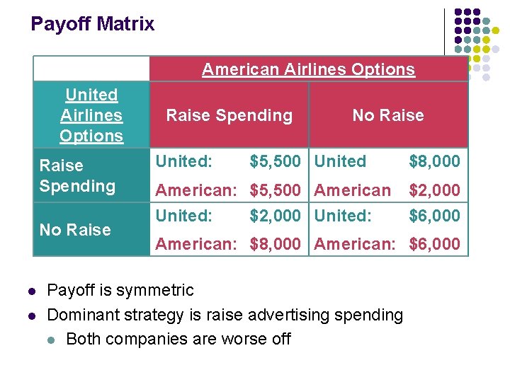 Payoff Matrix American Airlines Options United Airlines Options Raise Spending No Raise l l