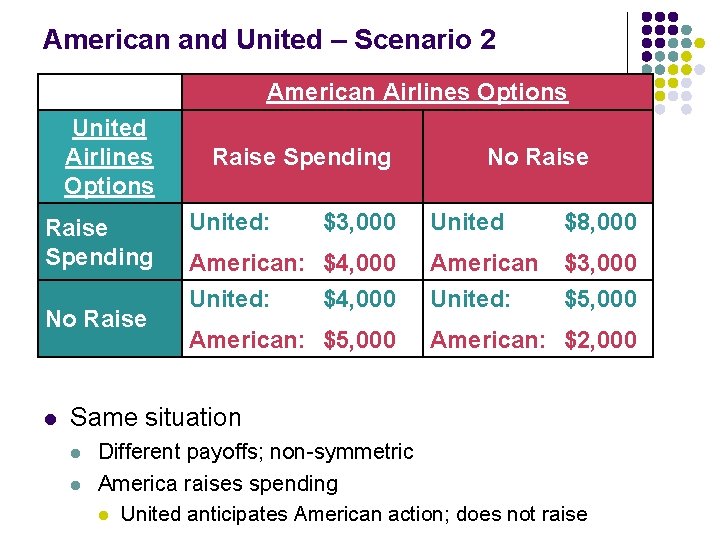 American and United – Scenario 2 American Airlines Options United Airlines Options Raise Spending