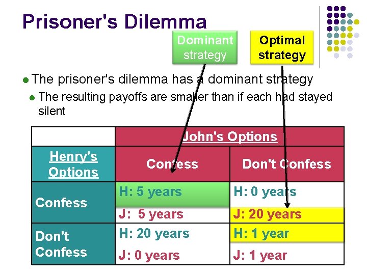 Prisoner's Dilemma Dominant strategy l The l Optimal strategy prisoner's dilemma has a dominant