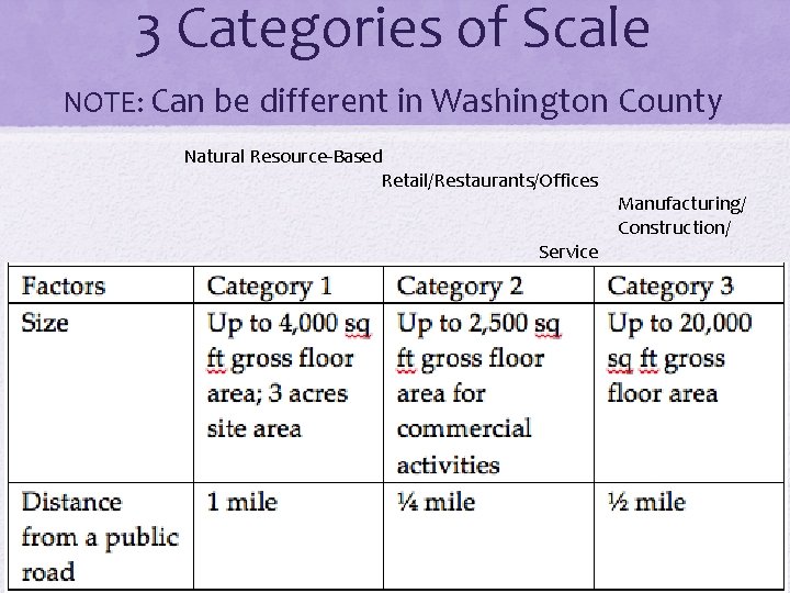 3 Categories of Scale NOTE: Can be different in Washington County Natural Resource-Based Retail/Restaurants/Offices
