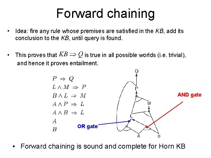 Forward chaining • Idea: fire any rule whose premises are satisfied in the KB,