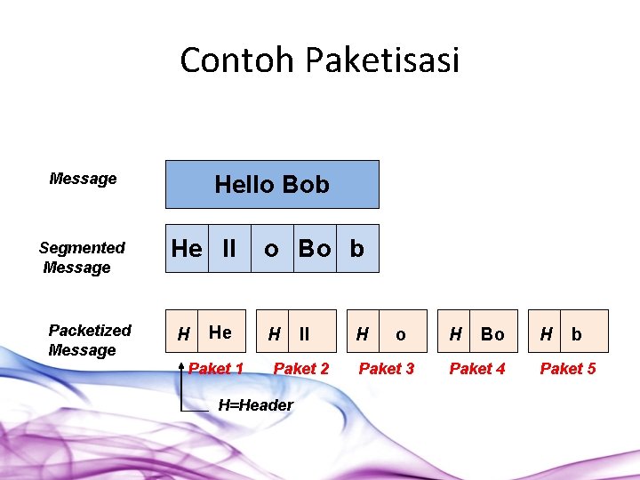Contoh Paketisasi Message Segmented Message Packetized Message Hello Bob He ll H He Paket