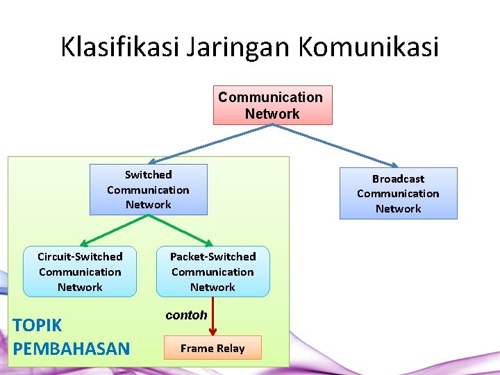 Klasifikasi Jaringan Komunikasi Communication Network Switched Communication Network Circuit-Switched Communication Network TOPIK PEMBAHASAN Packet-Switched