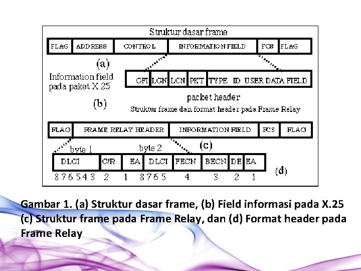 Gambar 1. (a) Struktur dasar frame, (b) Field informasi pada X. 25 (c) Struktur