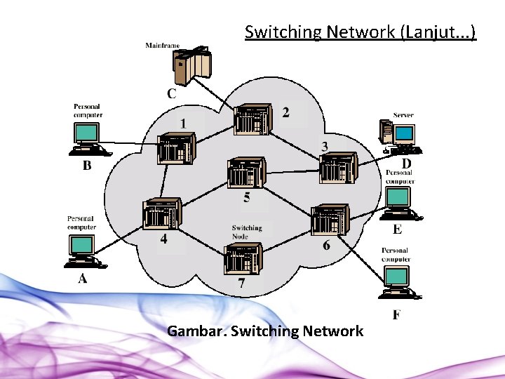 Switching Network (Lanjut. . . ) Gambar. Switching Network 