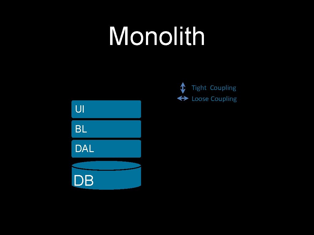 Monolith Tight Coupling Loose Coupling UI BL DAL DB 