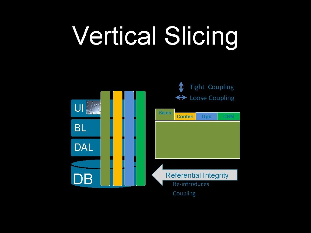 Vertical Slicing Tight Coupling Loose Coupling UI BL Sales Conten t Ops CRM DAL