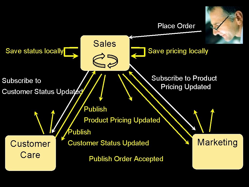 Place Order Sales Save status locally Save pricing locally Subscribe to Product Pricing Updated