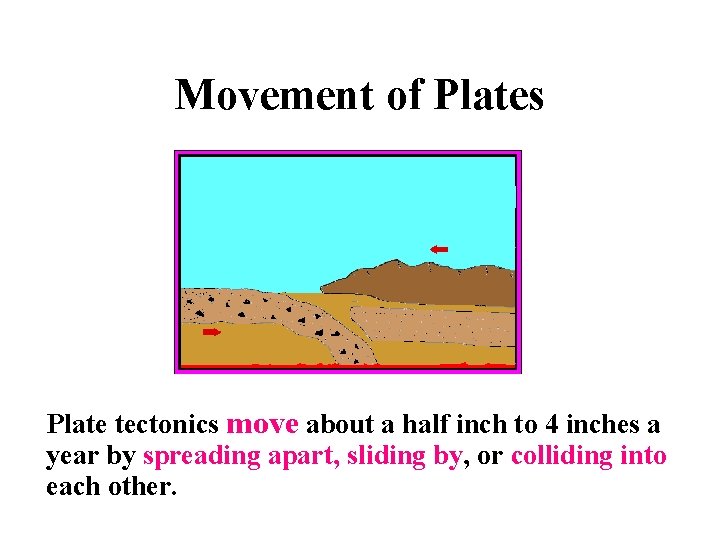 Movement of Plates Plate tectonics move about a half inch to 4 inches a
