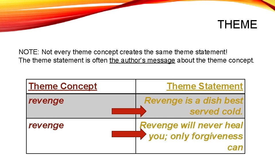 THEME NOTE: Not every theme concept creates the same theme statement! The theme statement