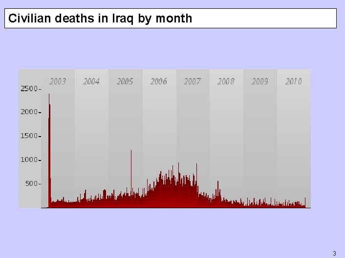 Civilian deaths in Iraq by month 3 