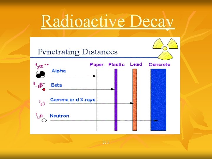 Radioactive Decay 21 -5 