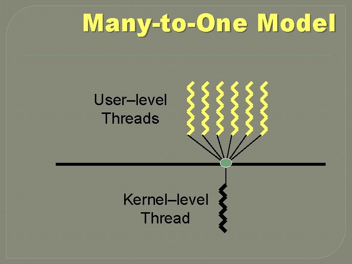 Many-to-One Model User–level Threads Kernel–level Thread 
