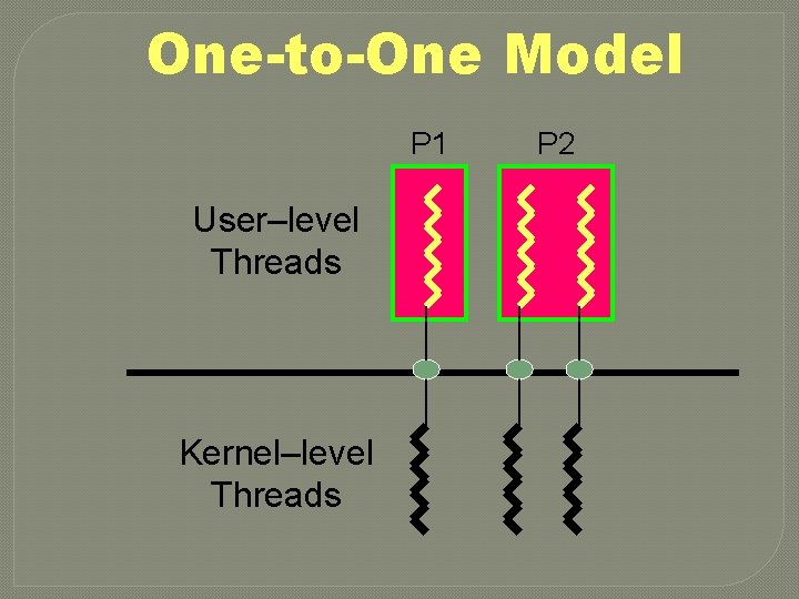 One-to-One Model P 1 User–level Threads Kernel–level Threads P 2 
