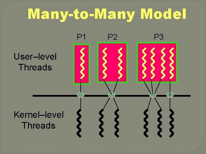 Many-to-Many Model P 1 User–level Threads Kernel–level Threads P 2 P 3 