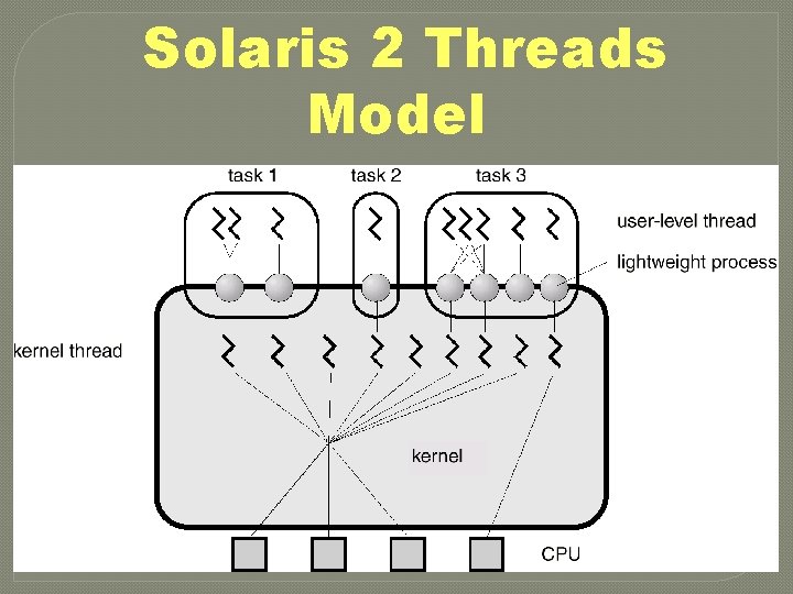 Solaris 2 Threads Model 