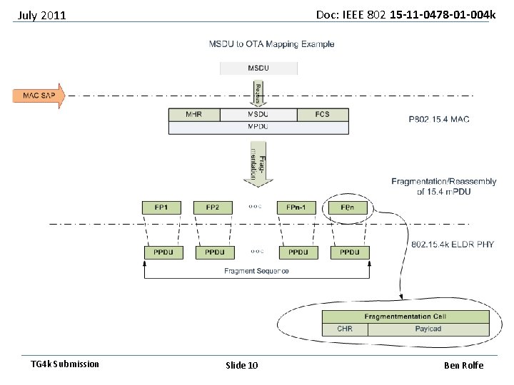 Doc: IEEE 802 15 -11 -0478 -01 -004 k July 2011 TG 4 k