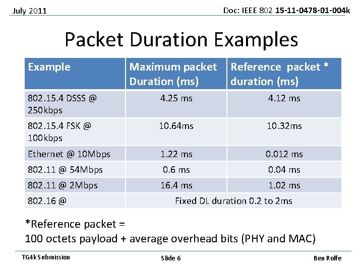 Doc: IEEE 802 15 -11 -0478 -01 -004 k July 2011 Packet Duration Examples