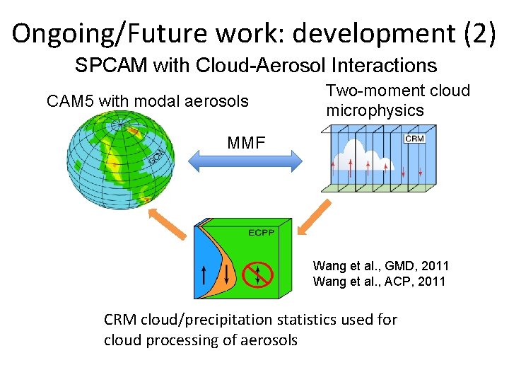 Ongoing/Future work: development (2) SPCAM with Cloud-Aerosol Interactions CAM 5 with modal aerosols Two-moment