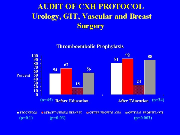 AUDIT OF CXH PROTOCOL Urology, GIT, Vascular and Breast Surgery (n=45) (p=0. 1) (p=0.