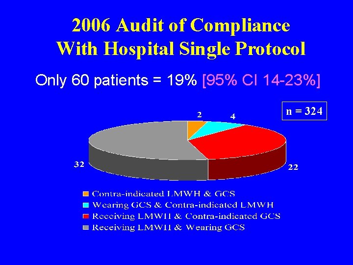 2006 Audit of Compliance With Hospital Single Protocol Only 60 patients = 19% [95%