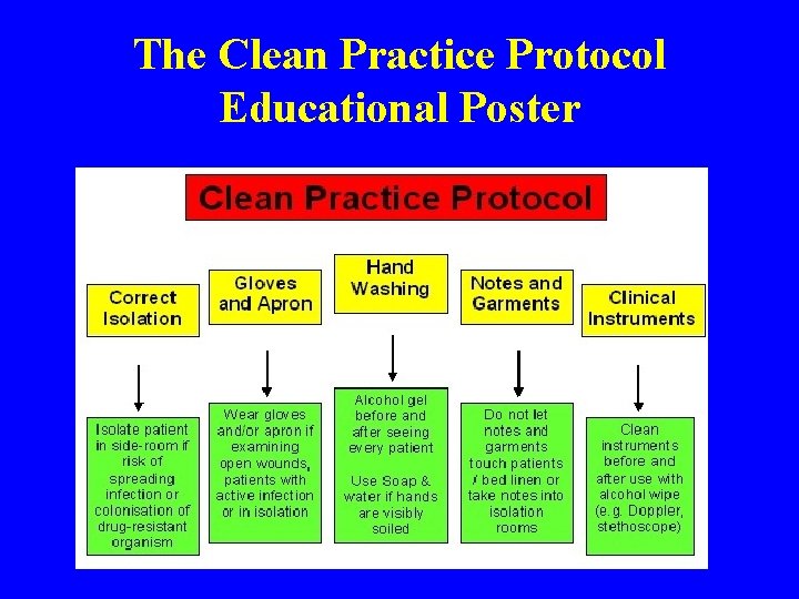 The Clean Practice Protocol Educational Poster 