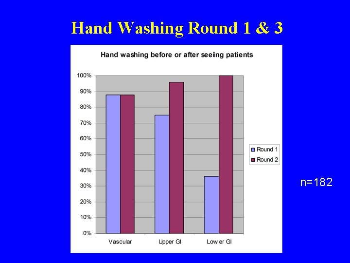 Hand Washing Round 1 & 3 n=182 