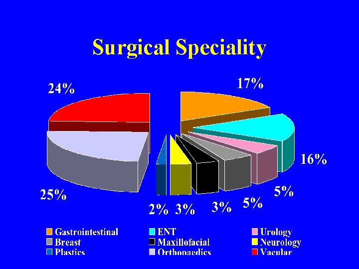 Surgical Speciality 