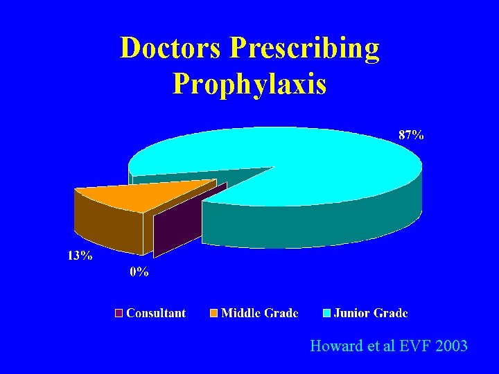 Doctors Prescribing Prophylaxis Howard et al EVF 2003 