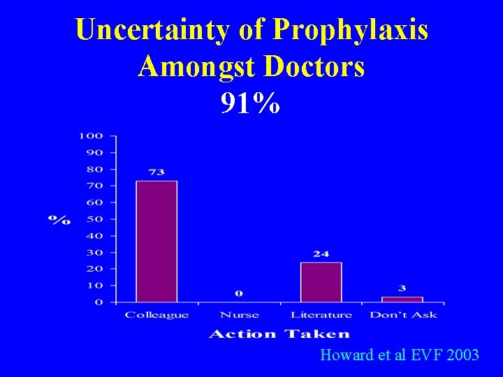 Uncertainty of Prophylaxis Amongst Doctors 91% Howard et al EVF 2003 