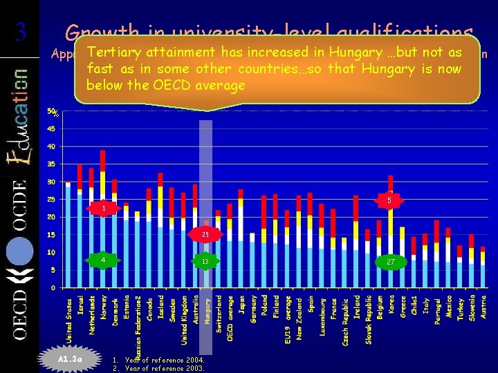 3 3 Growth in university-level qualifications Tertiarybyattainment has of increased in Hungary …butqualification not