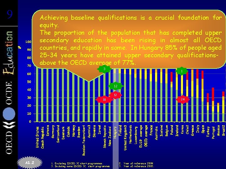 9 9 Population has attained at least Achieving baseline that qualifications is a crucial