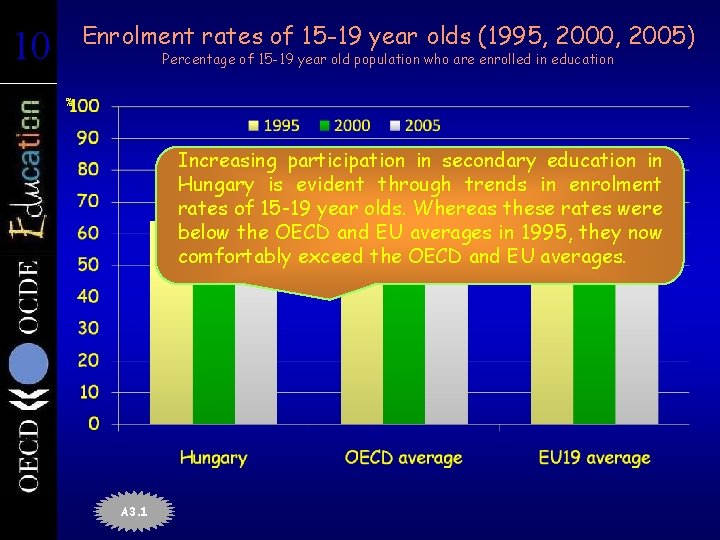10 10 Enrolment rates of 15 -19 year olds (1995, 2000, 2005) Percentage of