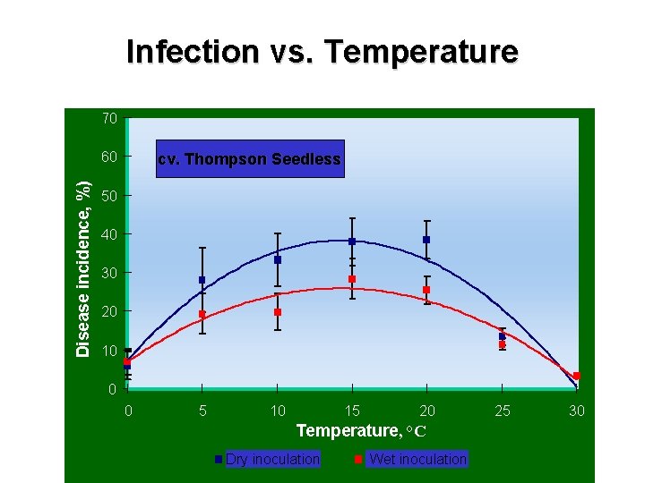 Infection vs. Temperature 70 Disease incidence, %) 60 cv. Thompson Seedless 50 40 30