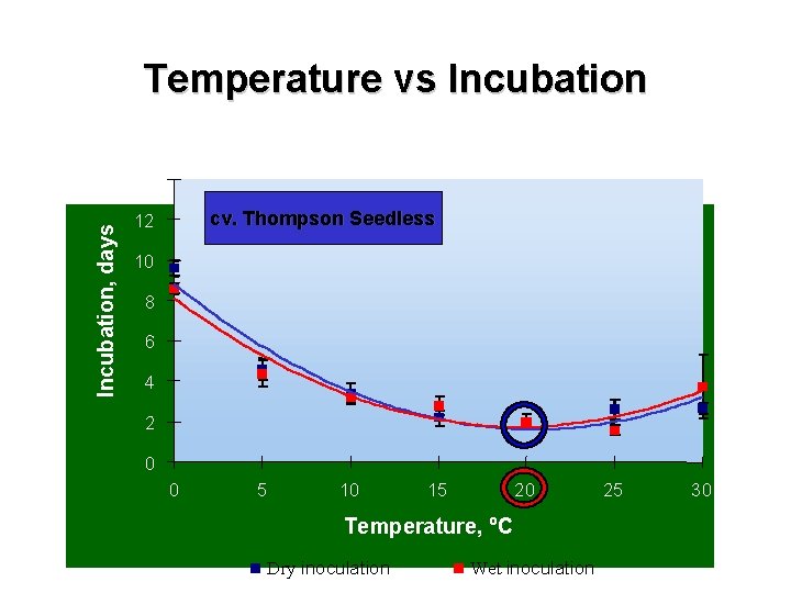 Temperature vs Incubation, days 14 cv. Thompson Seedless 12 10 8 6 4 2