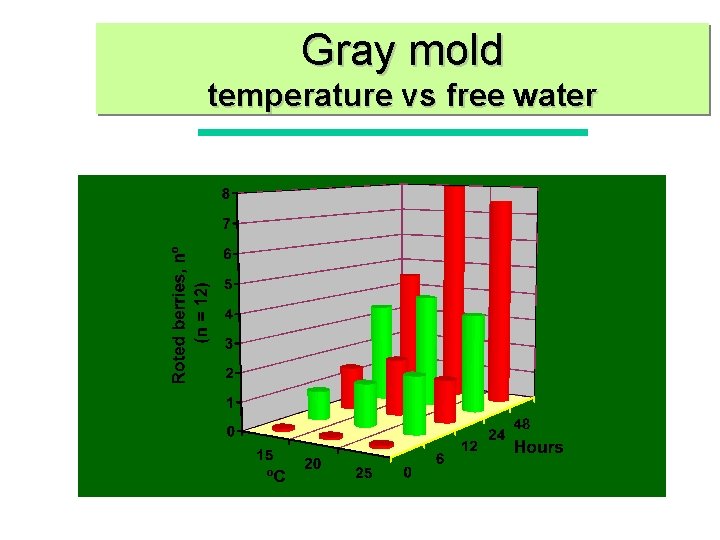 Gray mold temperature vs free water 