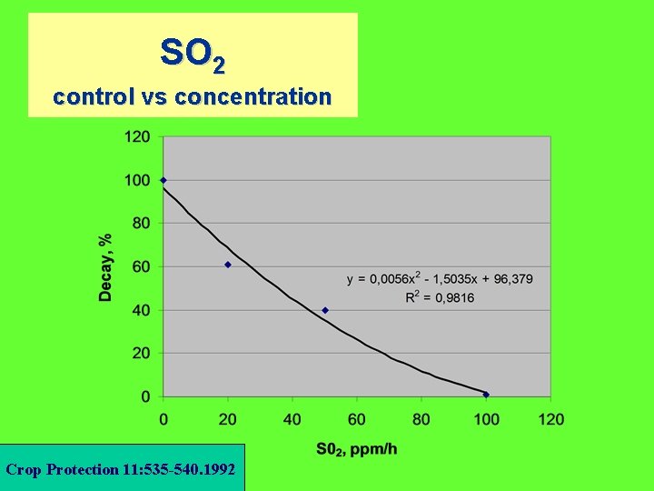SO 2 control vs concentration Crop Protection 11: 535 -540. 1992 