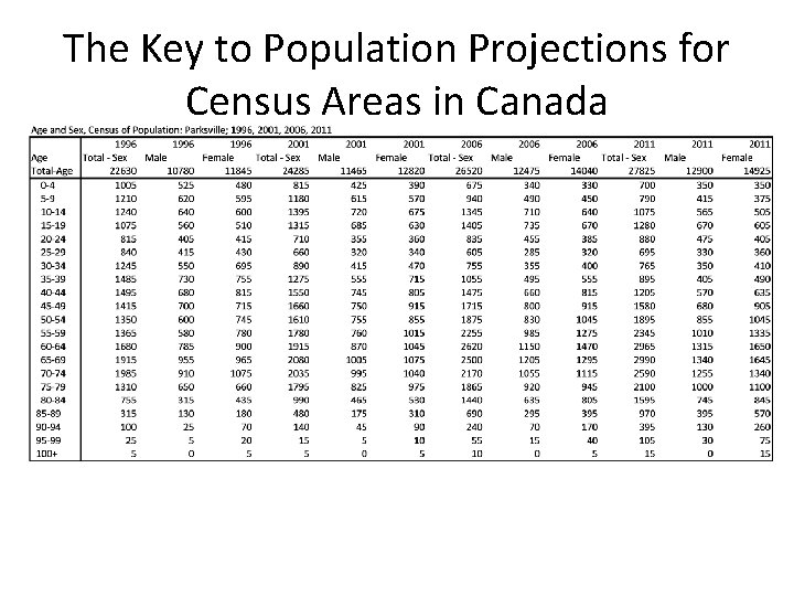 The Key to Population Projections for Census Areas in Canada 