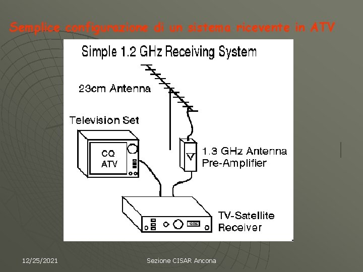 Semplice configurazione di un sistema ricevente in ATV 12/25/2021 Sezione CISAR Ancona 