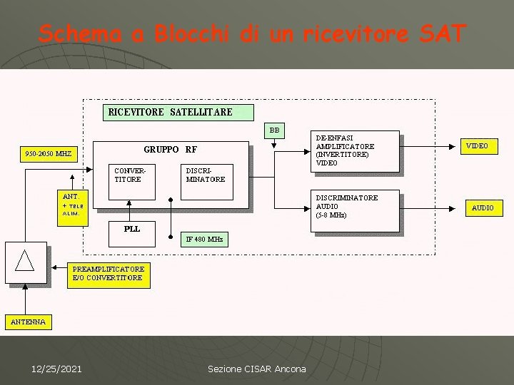 Schema a Blocchi di un ricevitore SAT 12/25/2021 Sezione CISAR Ancona 