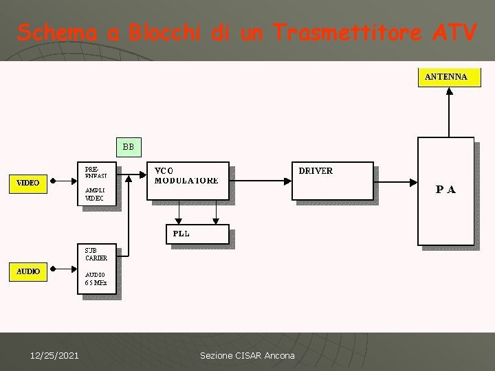 Schema a Blocchi di un Trasmettitore ATV 12/25/2021 Sezione CISAR Ancona 