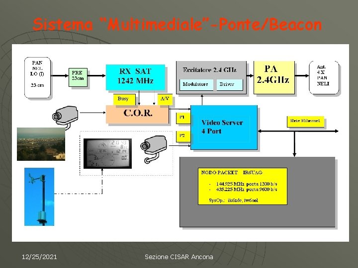 Sistema “Multimediale”-Ponte/Beacon 12/25/2021 Sezione CISAR Ancona 