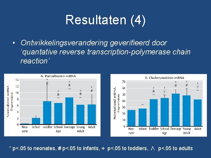 Resultaten (4) • Ontwikkelingsverandering geverifieerd door ‘quantative reverse transcription-polymerase chain reaction’ * p<. 05 Resultaten (4) • Ontwikkelingsverandering geverifieerd door ‘quantative reverse transcription-polymerase chain reaction’ * p<. 05